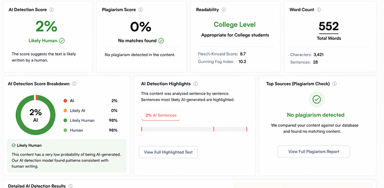 AI detector result with low score (2% or 8%)